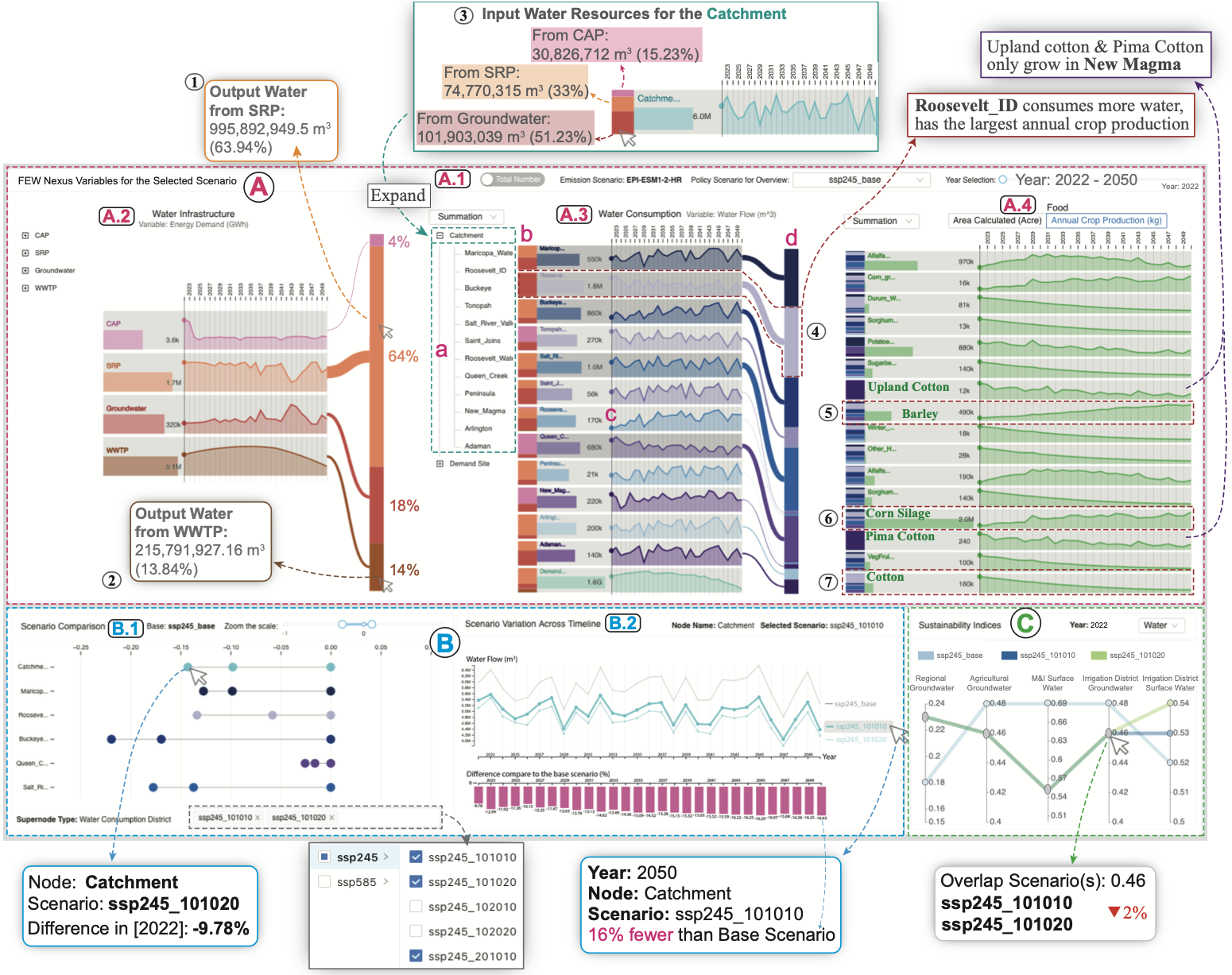 FEWSim: A Visual Analytic Framework for Exploring the Nexus of Food-Energy-Water Simulations