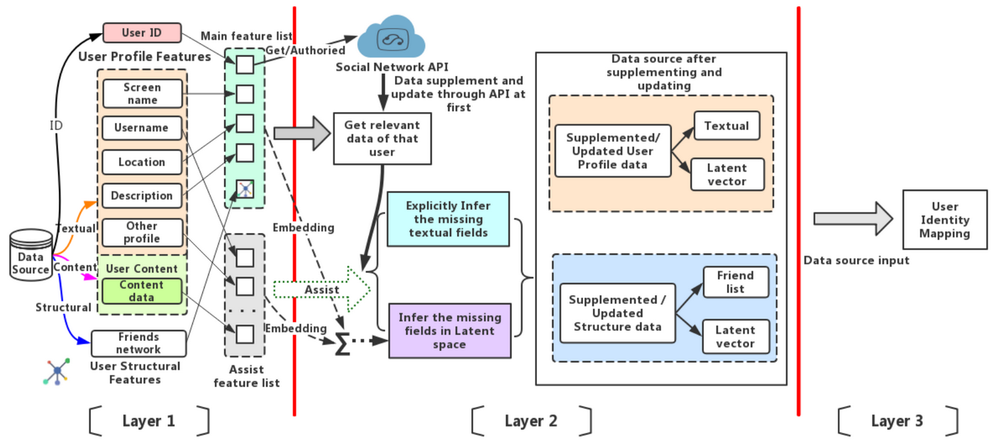 Catching Dynamic Heterogeneous User Data for Identity Linkage Learning